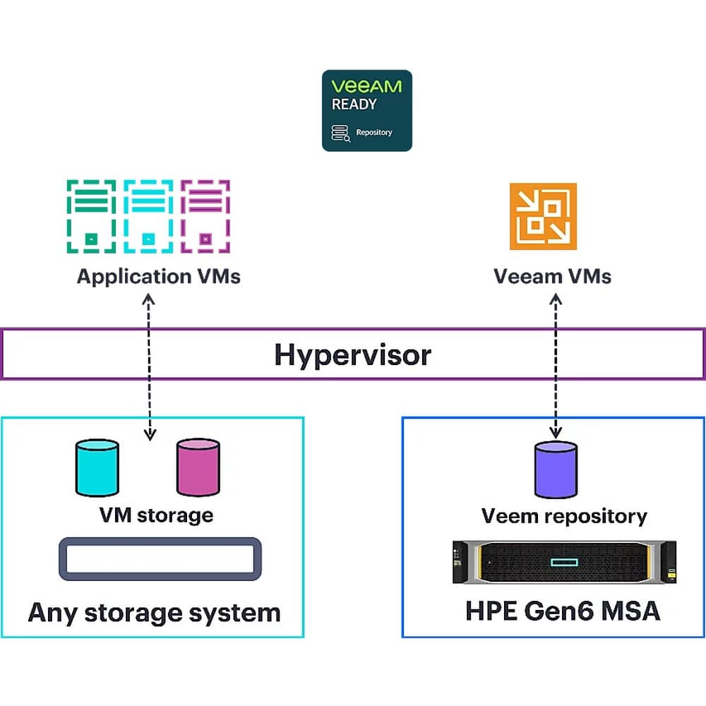 Hewlett Packard Enterprise Hewlett Packard Enterprise HPE MSA 1060 SFF 2x16Gb FC 2p Array 6801989